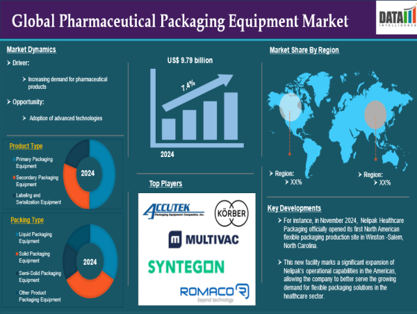  Pharma Blisters Packaging Market Trends 2025–2033 | Projected Value $8.45 Billion 