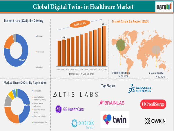  Digital Twins in Healthcare Market to Hit $12.41 Bn by 2033,Propelled by AI-Driven Precision Medicine| DataMIntelligence 