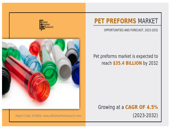  Exclusive Report on PET Preforms Market Size, Share, Trend, Growth Analysis and Industry Forecast, 2032 | CAGR of 4.5% 