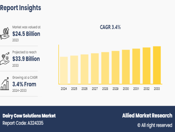  Dairy Cow Solutions Market Demand, Growth and Industry Forecast | Pioneer, Delaval, zoetis, Lely, Alltech 