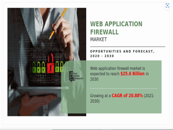 Web Application Firewall Market Growing at 20.88% CAGR Reach USD 25.6 Billion by 2030 Globally 