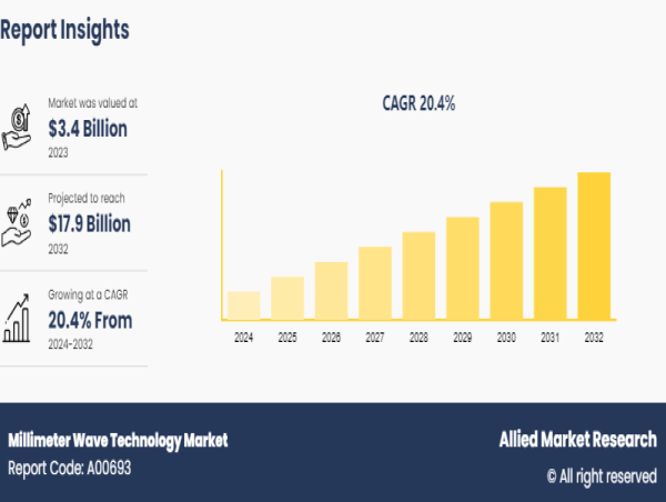  Millimeter Wave Technology Market Growing at 20.4% CAGR to Hit USD 17.9 billion by 2032 