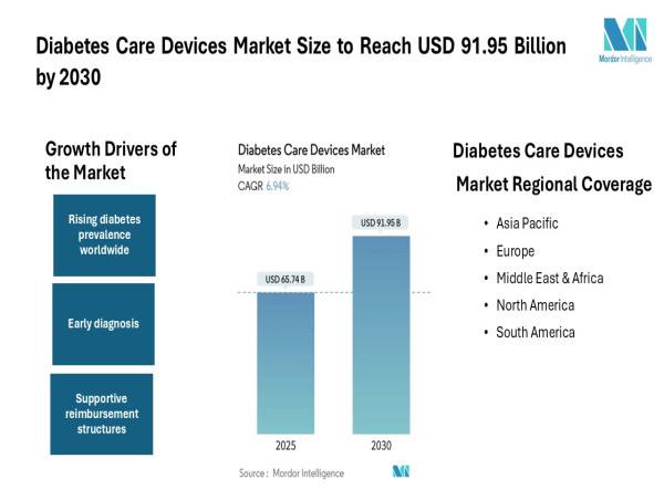  Diabetes Care Devices Market Size to Reach USD 91.95 Billion by 2030, Says Mordor Intelligence 