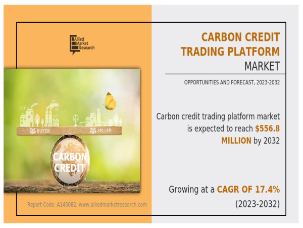 Carbon Credit Trading Platform Market Set to Soar to $556.8 Million by 2032: Trends, Growth, and Opportunities