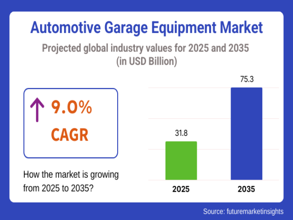 Automotive Garage Equipment Market to Hit USD 75.3 Billion by 2035 Amid Rising Tech and EV Service Demand