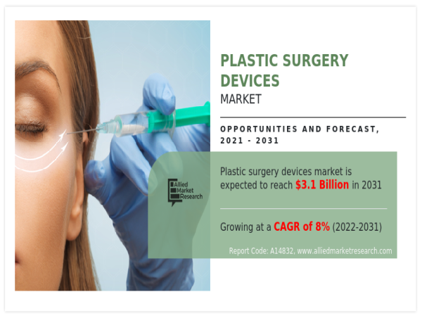  Global Plastic Surgery Devices Market Projected to Exceed $3 Billion by 2031 Amidst Surging Aesthetic Demand 