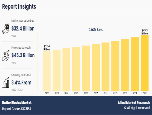  Butter Blocks Market At a 3.4% CAGR Projected Expansion to $45.2 Billion Market Value by 2032 