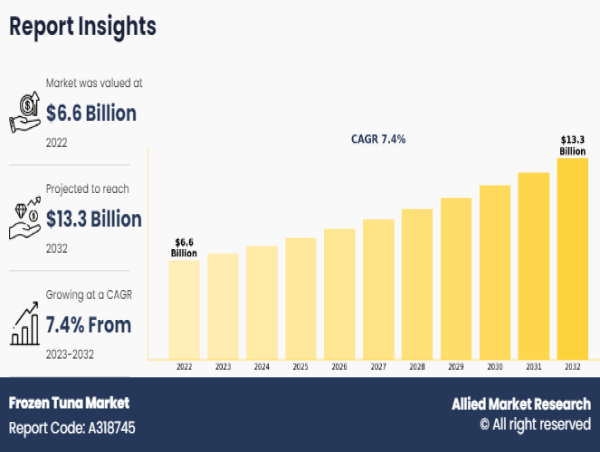  Frozen Tuna Market Trends, Top Vendors and Growth Prospects with CAGR of 7.4% by 2032 