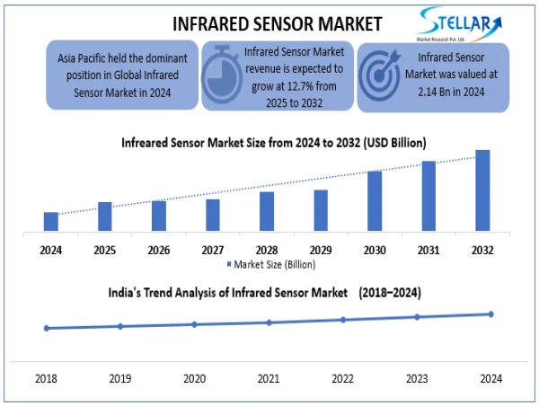  Stellar Market Research examines the growth rate of the Infrared Sensor Market during the forecasted period 2025-2032 