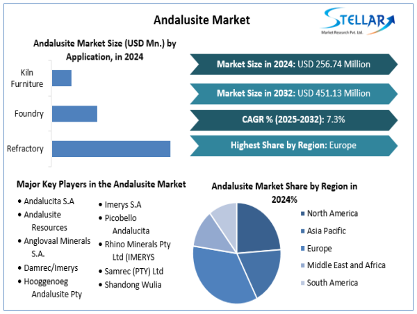  Andalusite Market Expected To Reach USD 451.13 Million by 2032, Grow at 7.3% Through 2025 To 2032 