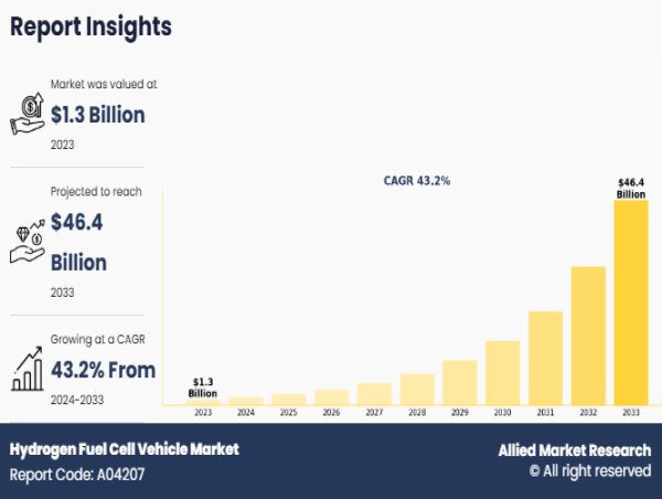  Unlock Growth: Hydrogen Fuel Cell Vehicle Market Size to Reach USD 46.4 Billion Globally by 2033 