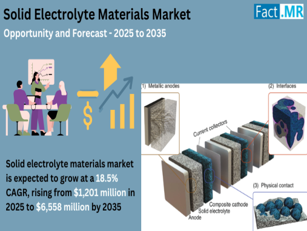  Solid Electrolyte Materials Market to Surge Past USD 6,558 Million by 2035, Growing at 18.5% CAGR | Fact.MR Report 