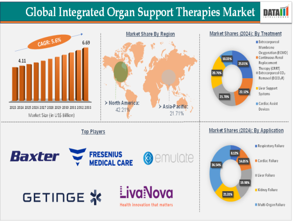  Integrated Organ Support Therapies Market to Reach $6.69 Bn by 2033, Growing at 5.6% CAGR | DataM Intelligence 