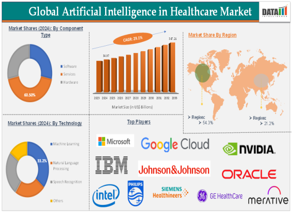 AI in Healthcare Market Size, Trends & Forecast 2025-2033 | Value to Hit $347.21 Billion