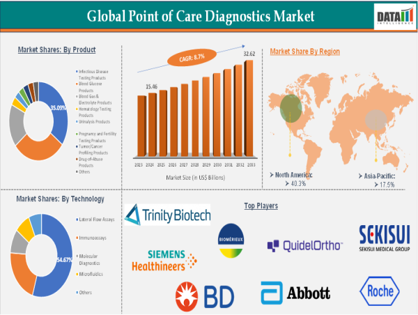  Point of Care Diagnostics Market Growth | Trends, Opportunities & Forecast 2025 | DataM Intelligence 
