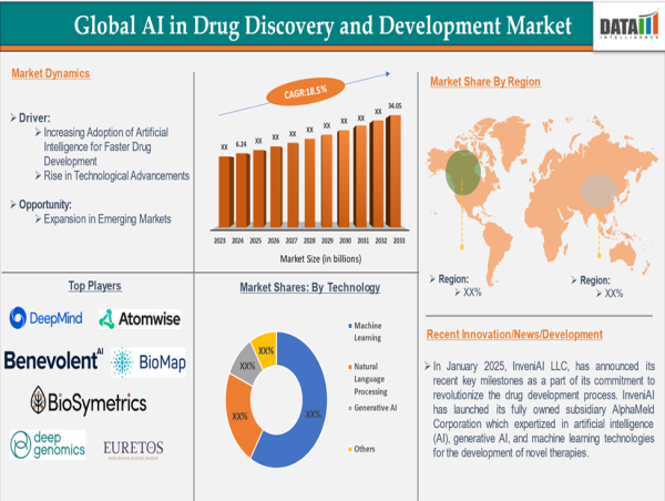  AI in Drug Discovery and Development Market Size, Trends, Growth Forecast 2025–2033 | DataM Intelligence 