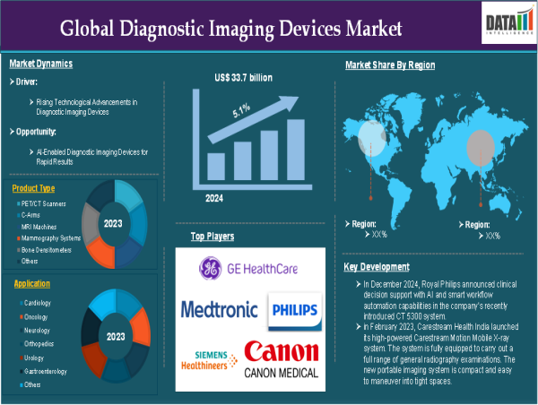  Diagnostic Imaging Devices Market to Reach $52.6 Bn by 2033,Fueled by Tech and Chronic Disease Demand|DataM Intelligence 