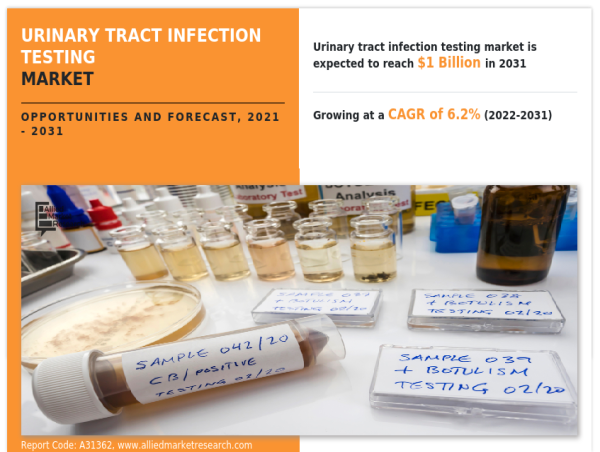 Urinary Tract Infection Testing Market Size Set for Rapid Expansion, Valued at USD 1 billion by 2031 | CAGR of 6.2%