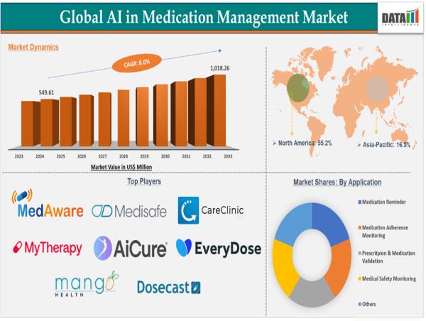  AI in Medication Management Market Set to Reach $1 Bn by 2033, Driven by Healthcare Innovations | DataM Intelligence 