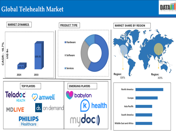  Telehealth Market Growth 2025–2033 | From US$ 118.25 Bn in 2024 to US$ 699.95 Bn by 2033 