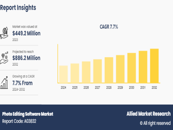  Photo Editing Software Market Reach USD 886.2 Million | Growing at 7.7% CAGR Globally 