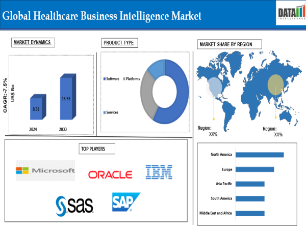  Healthcare Business Intelligence Market Outlook: Key Players, Trends & Regional Growth - 2025- 2033 | DataM Intelligence 
