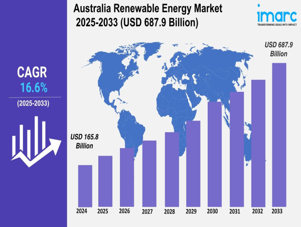  Australia Renewable Energy Market 2025-2033: Size, Share, Key Developments 