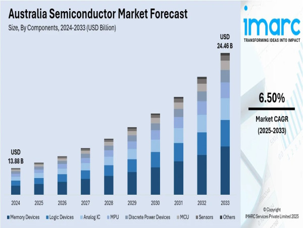  Australia Semiconductor Market 2025: Size, Share, Growth | 2033 
