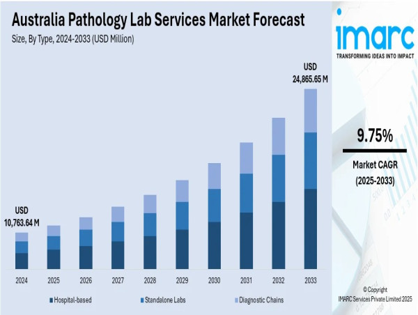  Australia Pathology Lab Services Market 2025: Size, Share, Report | 2033 
