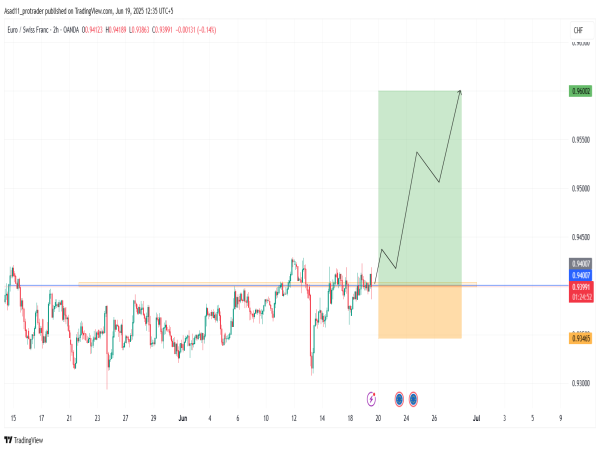 Long EUR/CHF: EUR/CHF is likely to break above the ranging zone and continue the rally