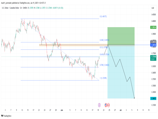 Short USD/CAD: the price is likely to retest the 1.38150 resistance zone before heading for new lows