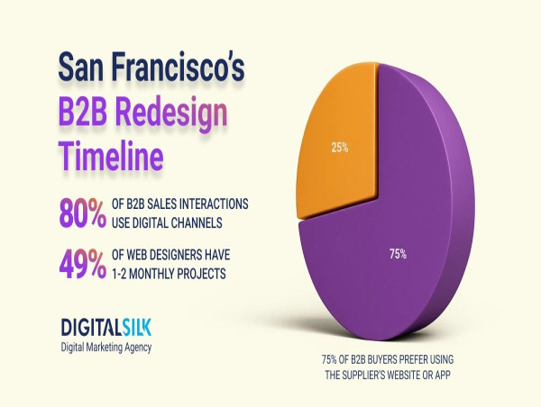  Digital Silk Publishes New Insights into B2B Website Redesign Timelines 