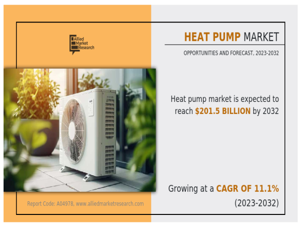  Heat Pump Market to Hit $201.5 Billion by 2032, Driven by HVAC Demand and Green Policies 