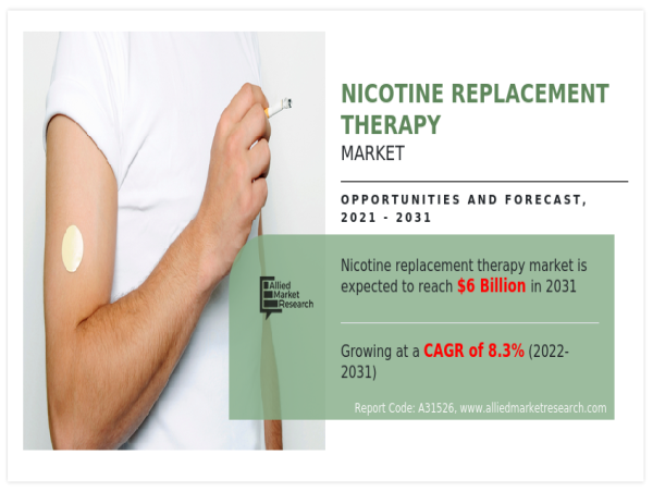  Nicotine Replacement Therapy Market on Steady Rise: Projected to Reach $5.9 Billion by 2031 
