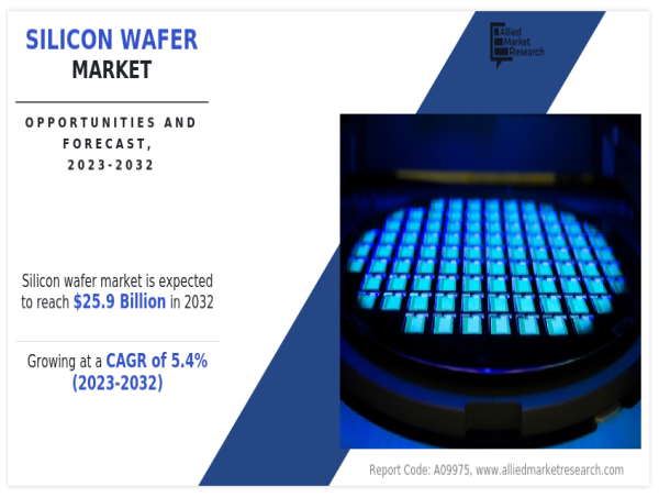  Silicon Wafer Market Estimated to Experience a Hike in Growth By 2032 
