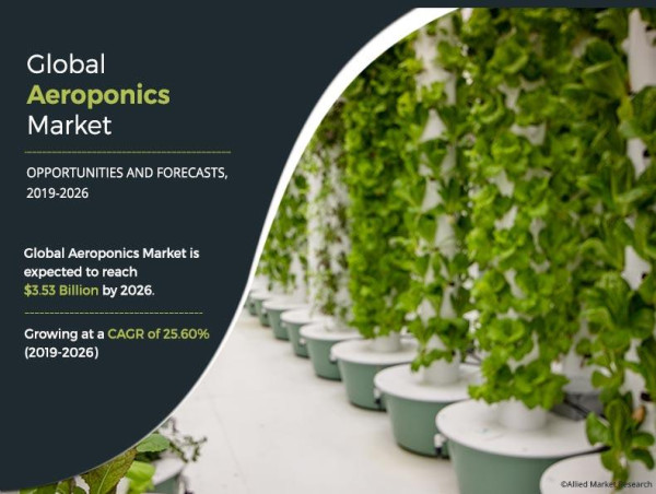 Aeroponics Market is Booming Across the Globe, Explores the Latest Report 