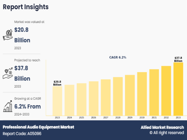  Professional Audio Equipment Market Set to Record Exponential Growth by 2033 