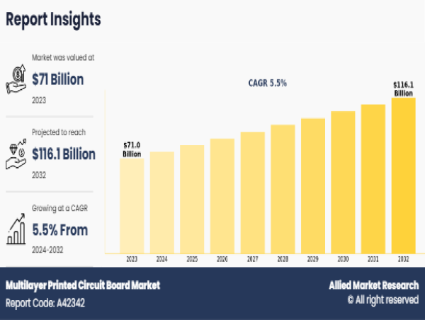  Multilayer Printed Circuit Board Market Poised for Rapid Growth, Forecasted to Reach US$ 116.1 billion by 2032 