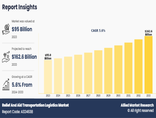  Relief & Aid Logistics Market to Reach USD 162.6 Billion by 2033, Backed by Crisis Response and Supply Chain Innovation 