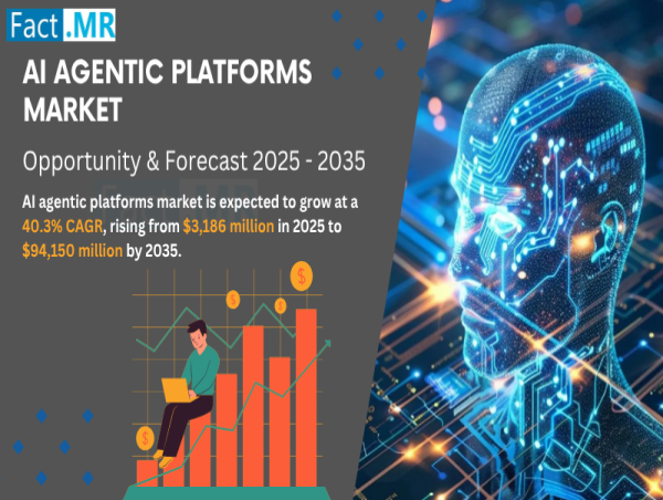 AI Agentic Platforms Market is Expected to Reach a Valuation of USD 94,150 Million in 2035 | Fact.MR Analysis