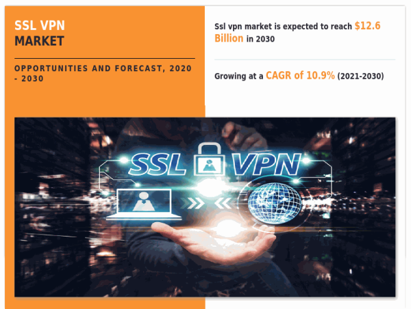  SSL VPN Market Growing at a CAGR of 10.9% and is projected to reach $12.6 billion by 2030 
