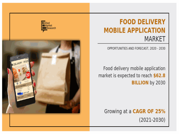 Food Delivery Mobile Application Market Growing at a CAGR of 25% and is estimated to reach $62,836.97 Million by 2030