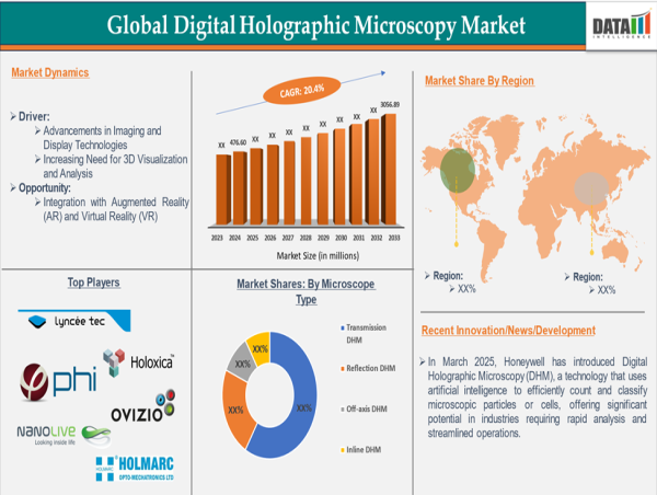 Digital Holographic Microscopy Market Growth | Trends, Applications & Forecast 2025 | DataM Intelligence