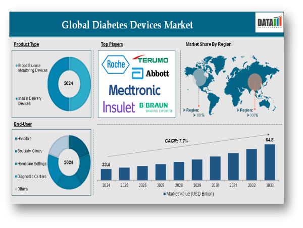  Diabetes Devices Market Reaches $33.4 Bn in 2024 | Strong Growth Ahead by 64.8 Bn 2033 