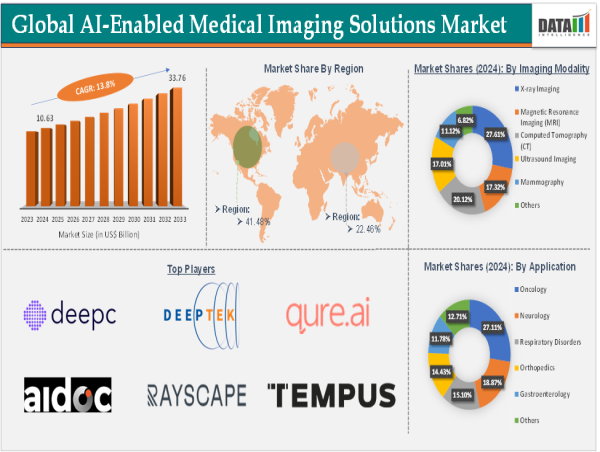  AI-Enabled Medical Imaging Solutions Market: Trends, Growth, Forecast & Top Players 2025 | DataM Intelligence 
