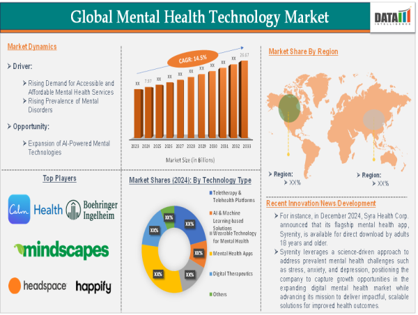  Mental Health Technology Market Growth | Trends, Innovations & Future Forecast 2025 | DataM Intelligence 