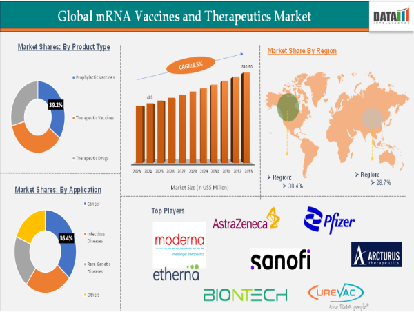  mRNA Vaccine & Therapeutics Market to Reach $850.9M by 2033, Driven by AI & Oncology Breakthroughs | DataM Intelligence 