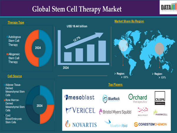  Stem Cell Therapy Market to Surpass $45.6 Billion by 2033, Fueled by Regenerative Innovations | DataM Intelligence 