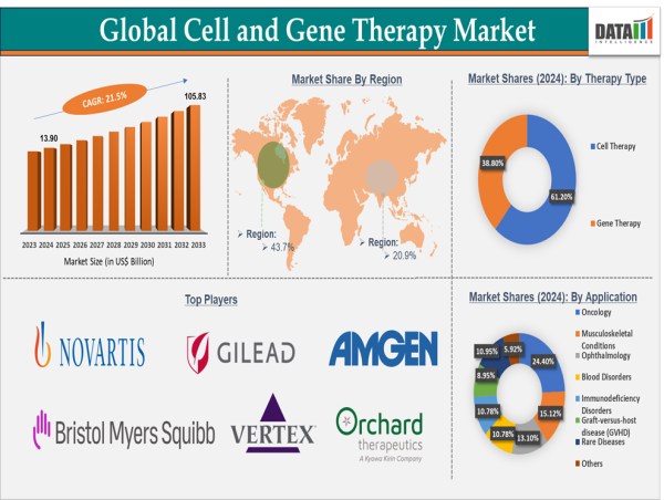  Future of Cell & Gene Therapy Market | Top Trends, Innovations, and Key Regional Developments | DataM Intelligence 