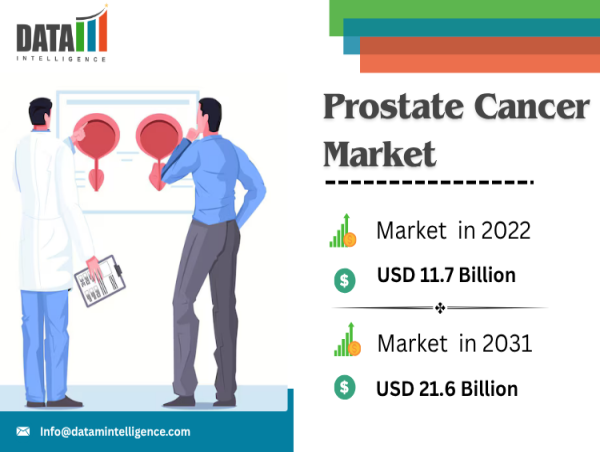  Prostate Cancer Market Size Worth USD 21.6 Bn by 2031 | CAGR 8.1% Growth Forecast 2024–2031 
